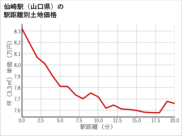 仙崎駅（山口県）の徒歩距離別の土地坪単価