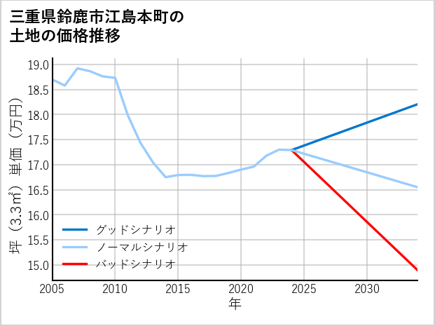 三重県鈴鹿市江島本町の土地価格推移