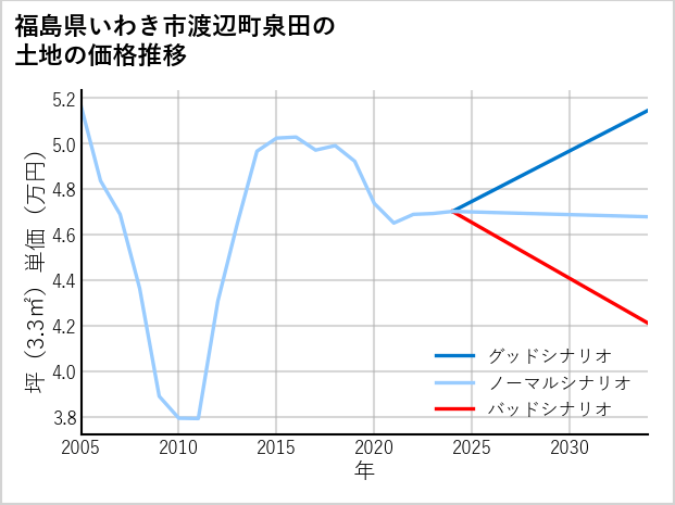 福島県いわき市渡辺町泉田の土地価格推移
