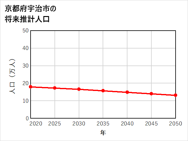 宇治市の将来推計人口