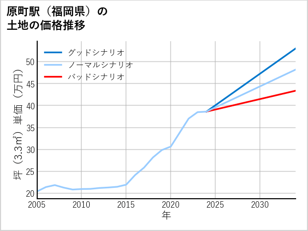 原町駅（福岡県）の土地価格推移