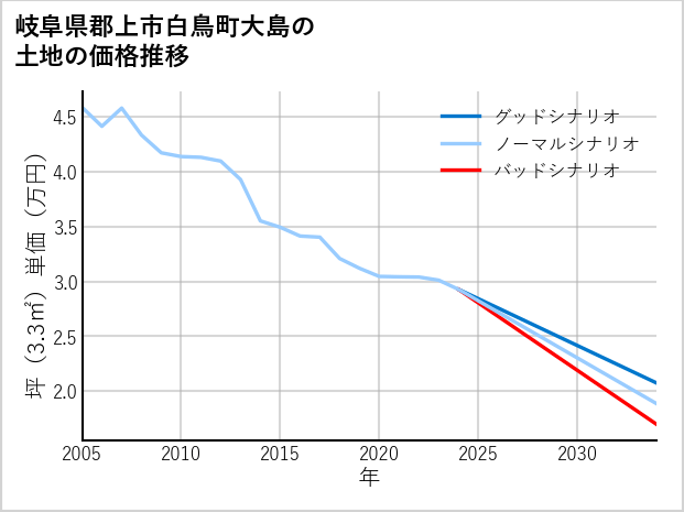 岐阜県郡上市白鳥町大島の土地価格推移