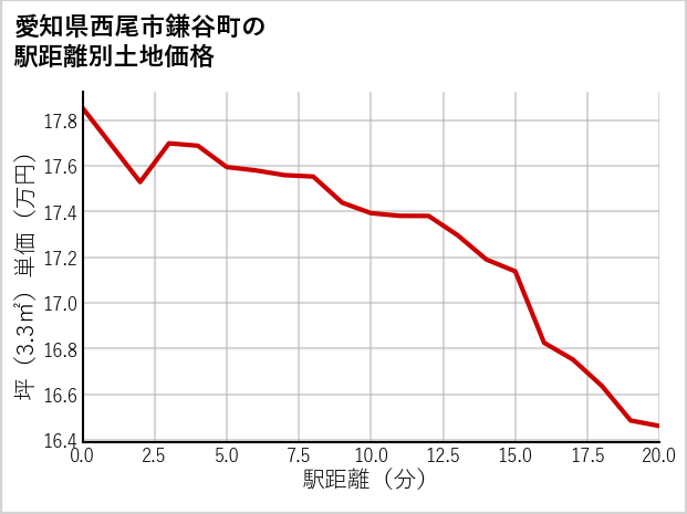愛知県西尾市鎌谷町の徒歩距離別の土地坪単価