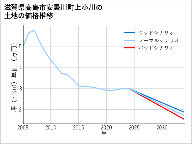 滋賀県高島市安曇川町上小川の土地価格推移