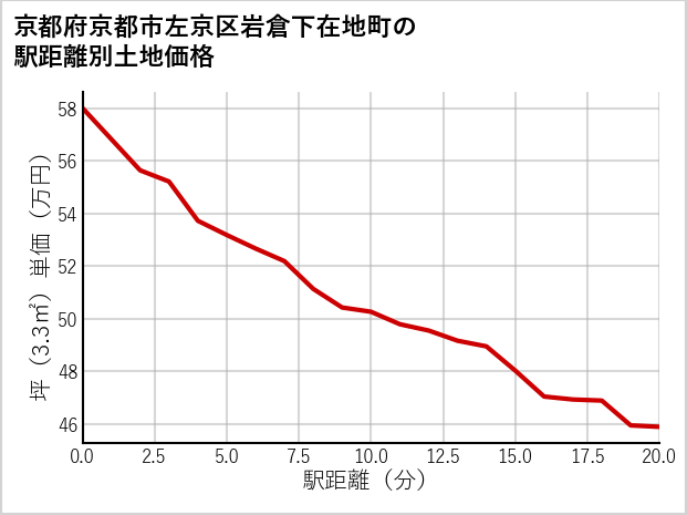 京都府京都市左京区岩倉下在地町の徒歩距離別の土地坪単価