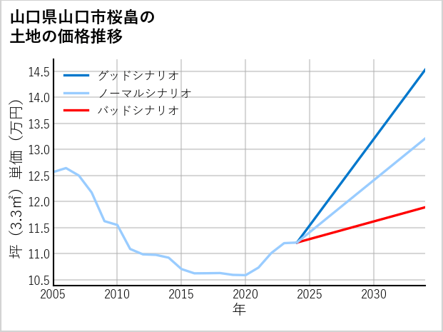 山口県山口市桜畠の土地価格推移