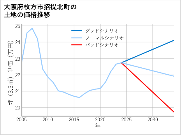 大阪府枚方市招提北町の土地価格推移