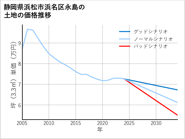 静岡県浜松市浜名区永島の土地価格推移