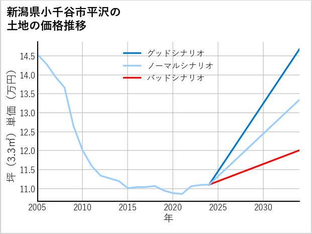 新潟県小千谷市平沢の土地価格推移