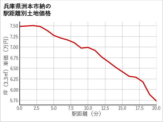 兵庫県洲本市納の徒歩距離別の土地坪単価