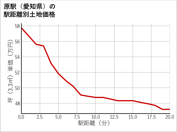 原駅（愛知県）の徒歩距離別の土地坪単価