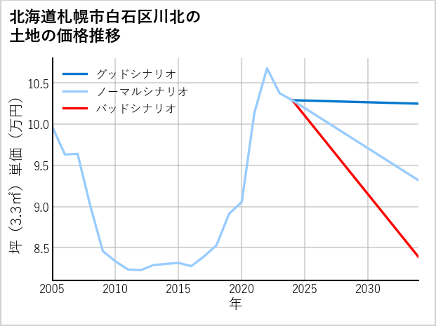 北海道札幌市白石区川北の土地価格推移