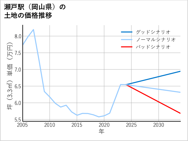 瀬戸駅（岡山県）の土地価格推移