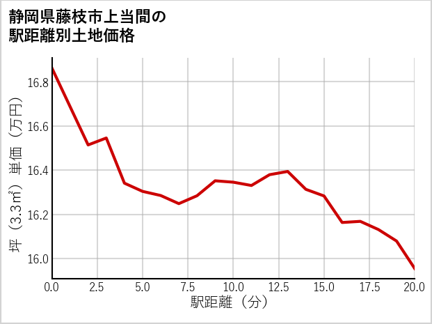 静岡県藤枝市上当間の徒歩距離別の土地坪単価