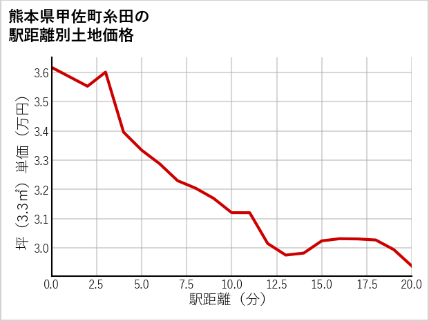 熊本県甲佐町糸田の徒歩距離別の土地坪単価