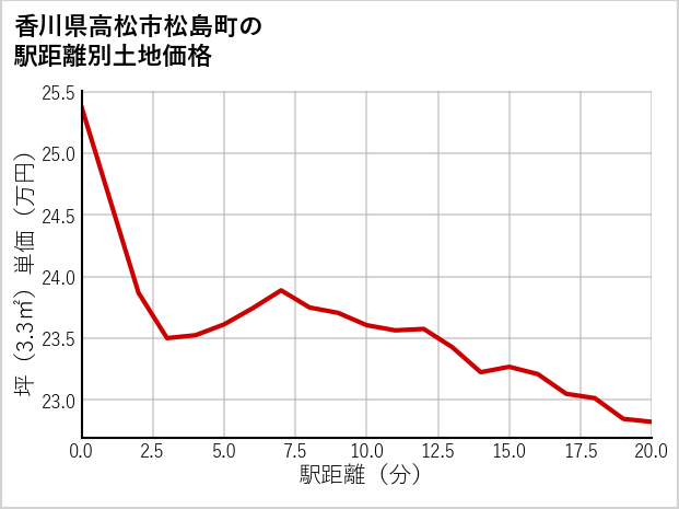 香川県高松市松島町の徒歩距離別の土地坪単価