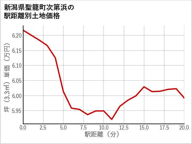 新潟県聖籠町次第浜の徒歩距離別の土地坪単価