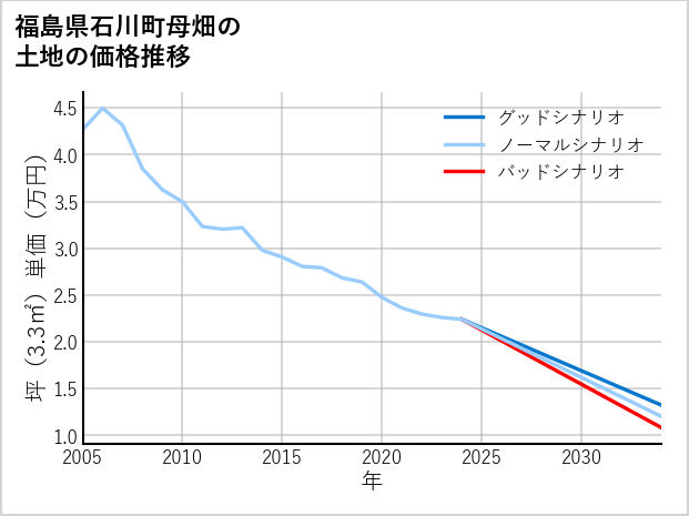 福島県石川町母畑の土地価格推移