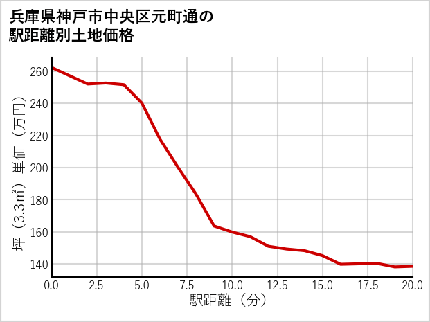 兵庫県神戸市中央区元町通の徒歩距離別の土地坪単価