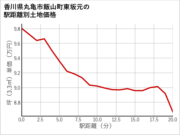 香川県丸亀市飯山町東坂元の徒歩距離別の土地坪単価
