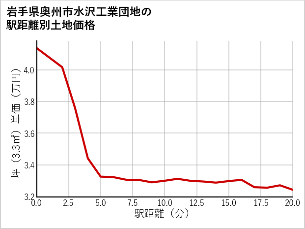 岩手県奥州市水沢工業団地の徒歩距離別の土地坪単価