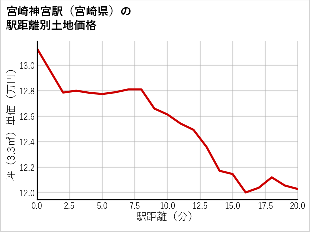 宮崎神宮駅（宮崎県）の徒歩距離別の土地坪単価