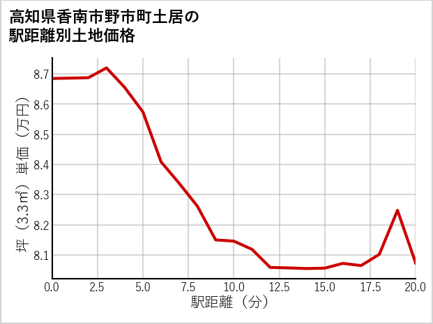 高知県香南市野市町土居の徒歩距離別の土地坪単価