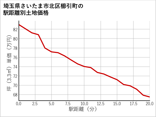埼玉県さいたま市北区櫛引町の徒歩距離別の土地坪単価