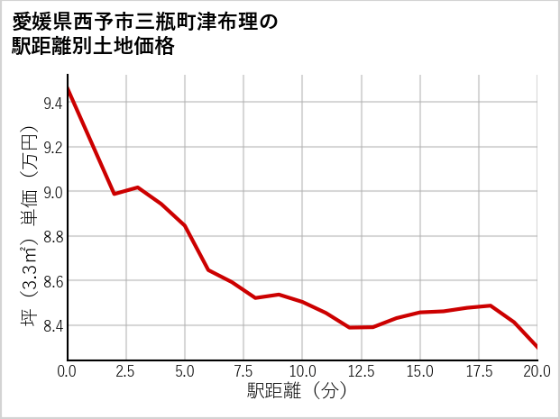 愛媛県西予市三瓶町津布理の徒歩距離別の土地坪単価