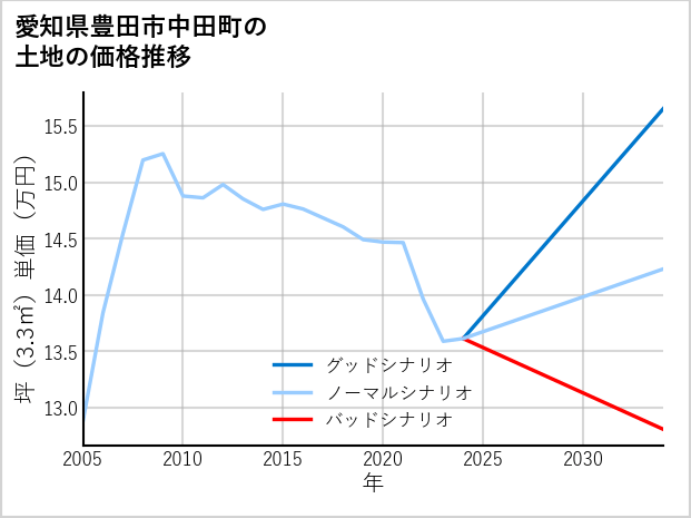愛知県豊田市中田町の土地価格推移