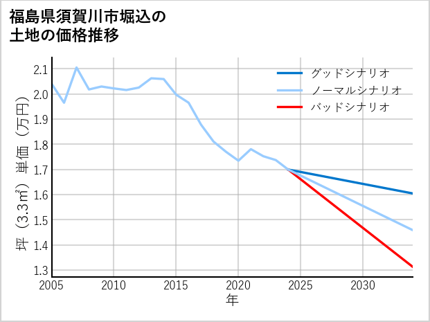 福島県須賀川市堀込の土地価格推移