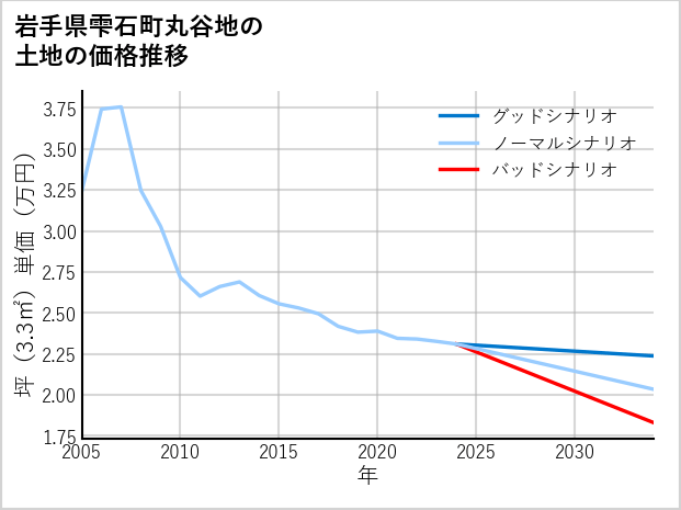 岩手県雫石町丸谷地の土地価格推移