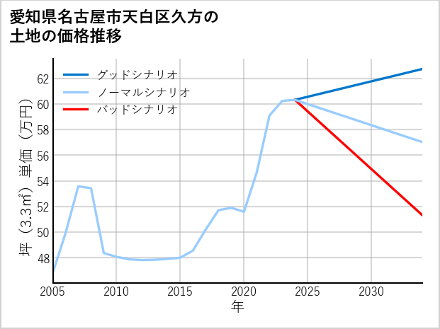 愛知県名古屋市天白区久方の土地価格推移