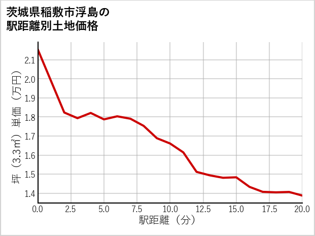 茨城県稲敷市浮島の徒歩距離別の土地坪単価