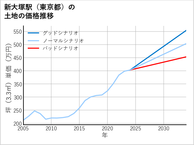 新大塚駅（東京都）の土地価格推移
