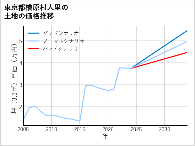 東京都檜原村人里の土地価格推移