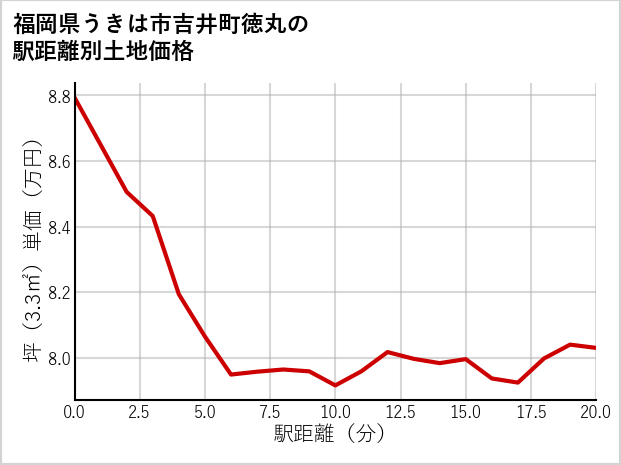 福岡県うきは市吉井町徳丸の徒歩距離別の土地坪単価