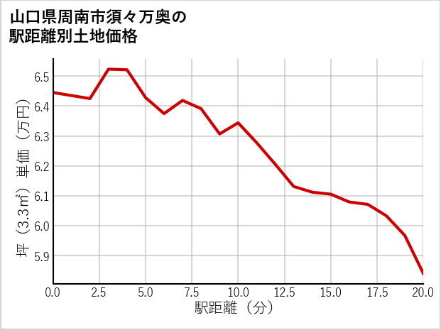 山口県周南市須々万奥の徒歩距離別の土地坪単価