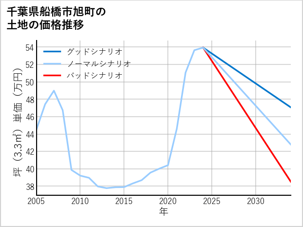 千葉県船橋市旭町の土地価格推移