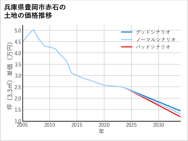 兵庫県豊岡市赤石の土地価格推移