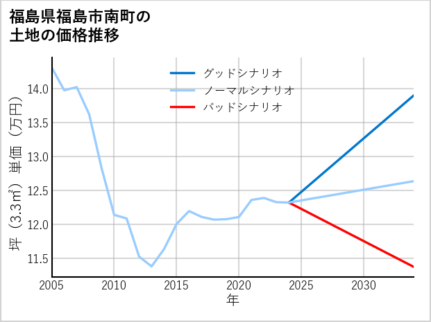 福島県福島市南町の土地価格推移