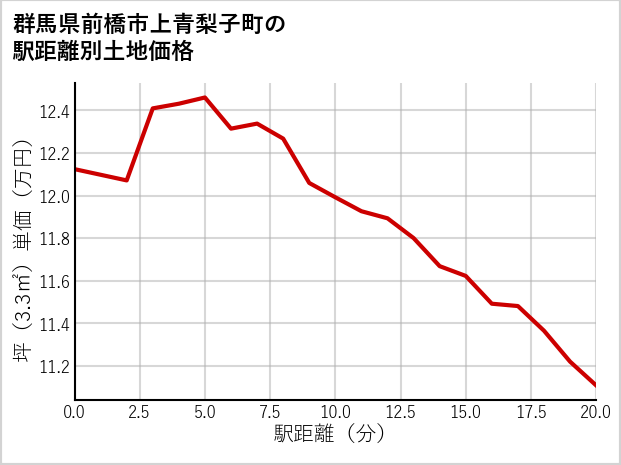 群馬県前橋市上青梨子町の徒歩距離別の土地坪単価