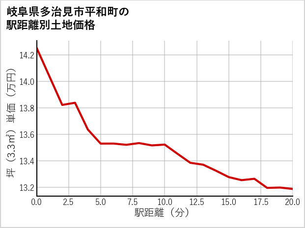 岐阜県多治見市平和町の徒歩距離別の土地坪単価