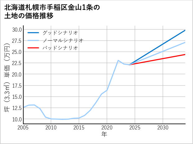 北海道札幌市手稲区金山1条の土地価格推移