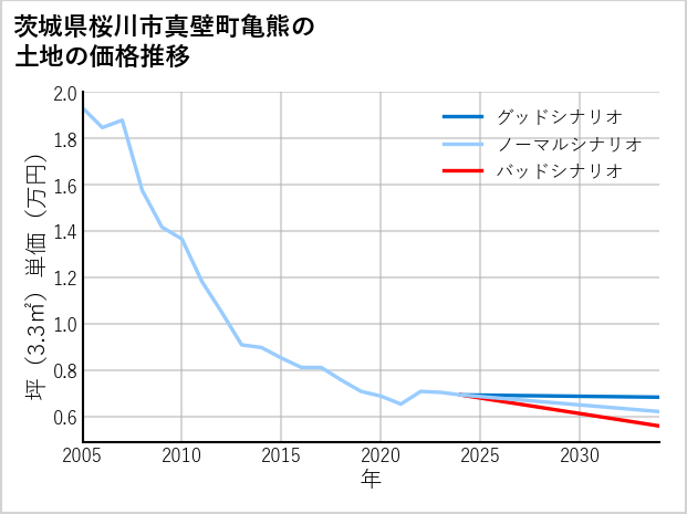茨城県桜川市真壁町亀熊の土地価格推移