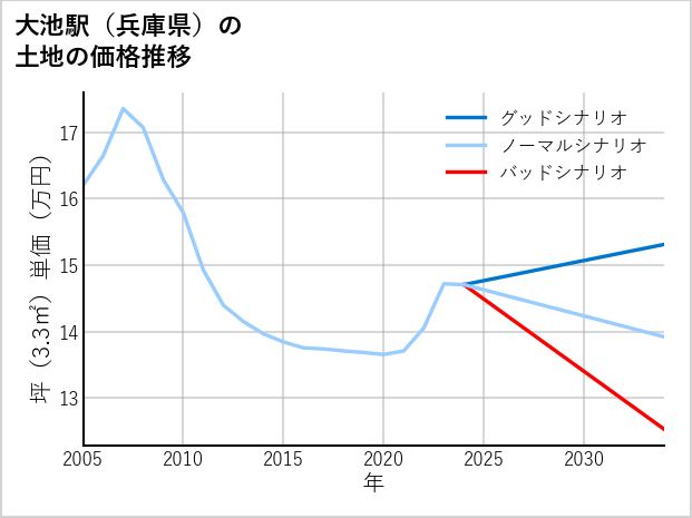 大池駅（兵庫県）の土地価格推移