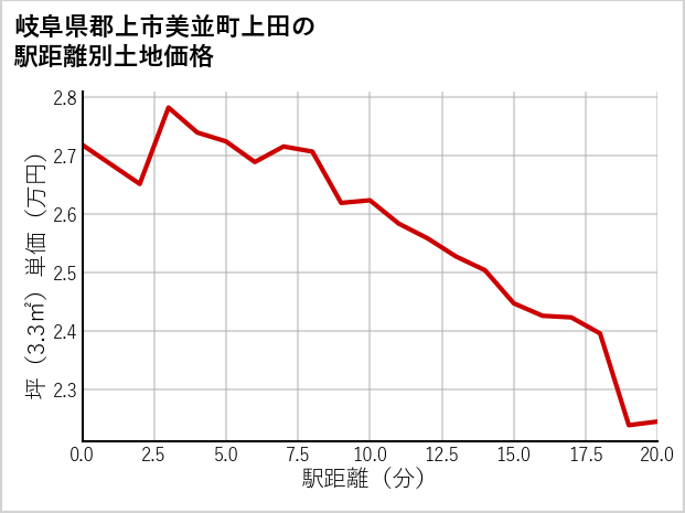 岐阜県郡上市美並町上田の土地価格推移