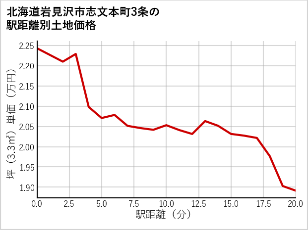 北海道岩見沢市志文本町3条の徒歩距離別の土地坪単価