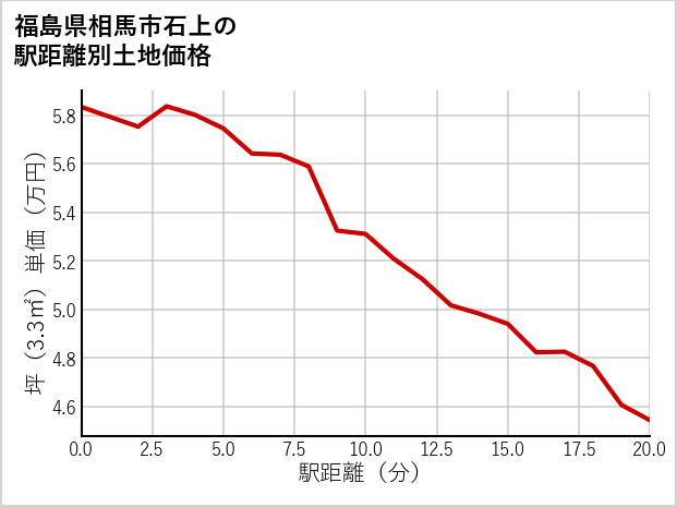 福島県相馬市石上の徒歩距離別の土地坪単価