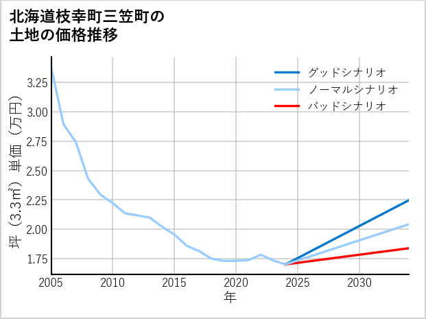 北海道枝幸町三笠町の土地価格推移